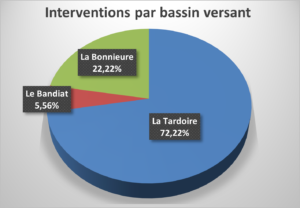 Interventions par bassin versant du SyBTB