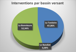 Interventions par bassin versant du SyBTB